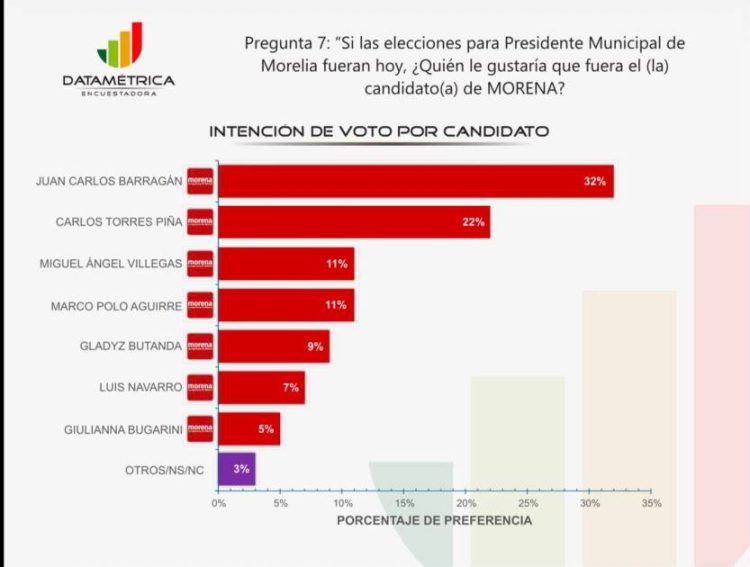 Barragán, lidera todas las mediciones rumbo a la alcaldía