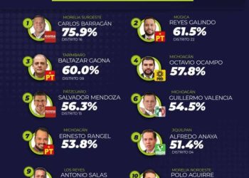 Barragán se consolida como el diputado más productivo de Michoacán: Congresistas