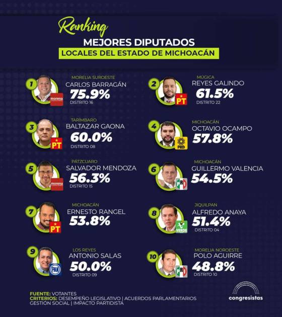 Barragán se consolida como el diputado más productivo de Michoacán: Congresistas
