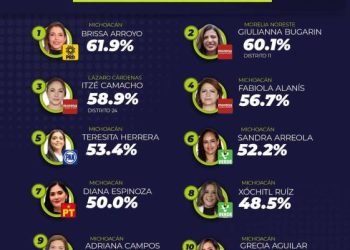 Se consolida Brissa Arroyo como la mejor Diputada en Congreso local