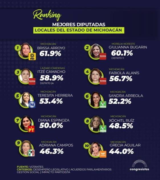 Se consolida Brissa Arroyo como la mejor Diputada en Congreso local