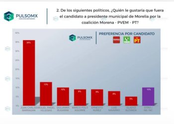 Cifras de la encuestadora PulsoMX, señalan que Juan Carlos Barragán el único perfil de Morena que garantiza el triunfo en Morelia