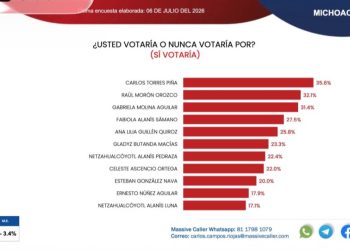 Carlos Torres Piña el perfil más sólido de Morena según encuesta de Massive Caller