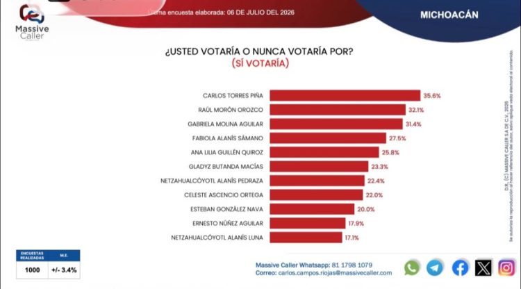 Carlos Torres Piña el perfil más sólido de Morena según encuesta de Massive Caller