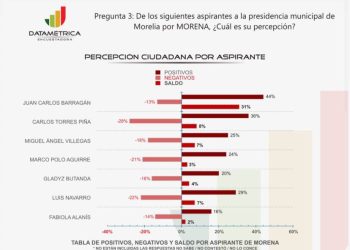 Barragán encabeza intención de voto y opiniones positivas en Morelia: Datamétrica