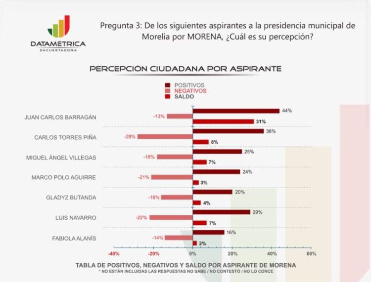 Barragán encabeza intención de voto y opiniones positivas en Morelia: Datamétrica
