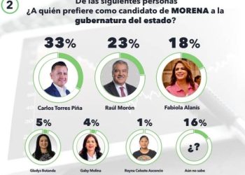 Carlos Torres Piña Encabeza las Preferencias con Rumbo al 2027