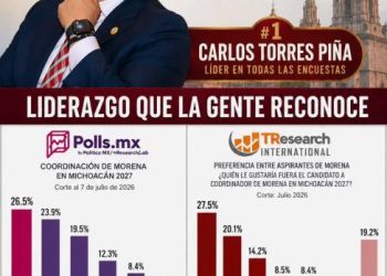 Carlos Torres Piña continúa encabezando las preferencias entre los aspirantes rumbo a la encuesta de Morena: TResearch y Polls.mx