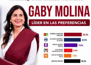 Gaby Molina toma ventaja entre las mujeres de Morena rumbo al proceso interno