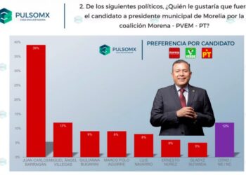 En la última medición de PulsoMX, solo Barragán garantiza el triunfo de Morena en Morelia