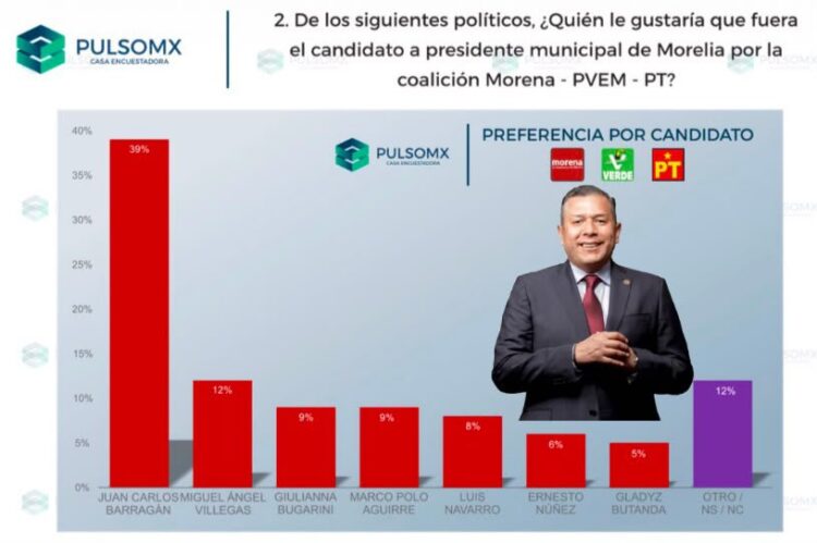 En la última medición de PulsoMX, solo Barragán garantiza el triunfo de Morena en Morelia