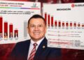 Torres Piña amplía ventaja en Michoacán, tras encuestas que lo consolidan como favorito por la coordinación de la 4T