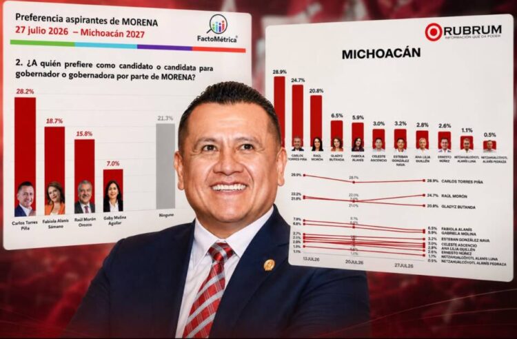 Torres Piña amplía ventaja en Michoacán, tras encuestas que lo consolidan como favorito por la coordinación de la 4T