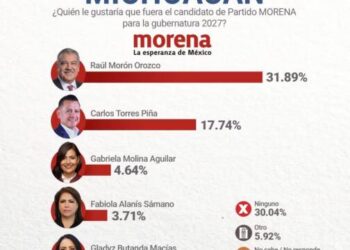 Raúl Morón arrasa en preferencias de Morena y se perfila hacia la gubernatura de Michoacán en 2027
