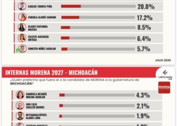 Raúl Morón afianza liderazgo para coordinar a Morena en Michoacán