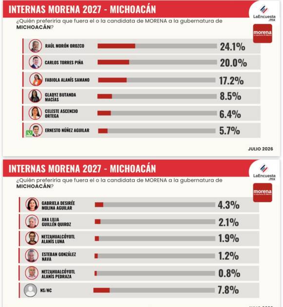 Raúl Morón afianza liderazgo para coordinar a Morena en Michoacán