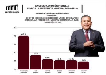 Barragán arrasa en Morelia y lidera preferencias en Morena: Opinión Morelia