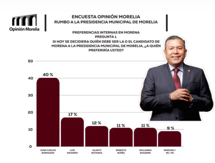 Barragán arrasa en Morelia y lidera preferencias en Morena: Opinión Morelia