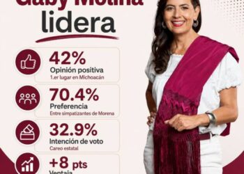 Gaby Molina se consolida como la mujer mejor evaluada de Morena en Michoacán