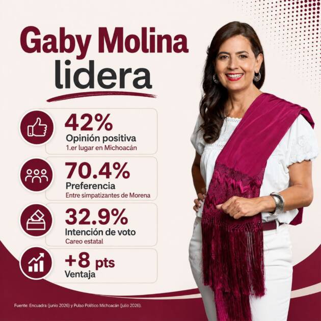 Gaby Molina se consolida como la mujer mejor evaluada de Morena en Michoacán