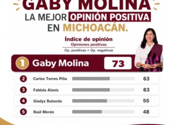 Gaby Molina, la mejor evaluada entre los perfiles de Morena