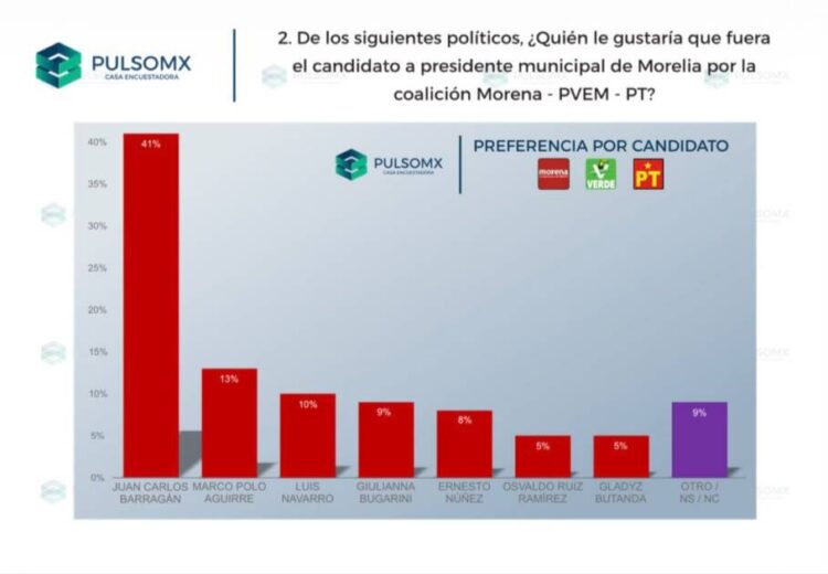 Morelia quiere a Juan Carlos Barragán como su próximo alcalde