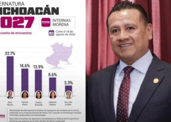 Torres Piña se posiciona como el perfil más fuerte rumbo a la coordinación estatal de Morena en Michoacán