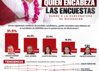 Rubrum reafirma liderazgo de Torres Piña; se consolida al frente de las preferencias en Michoacán