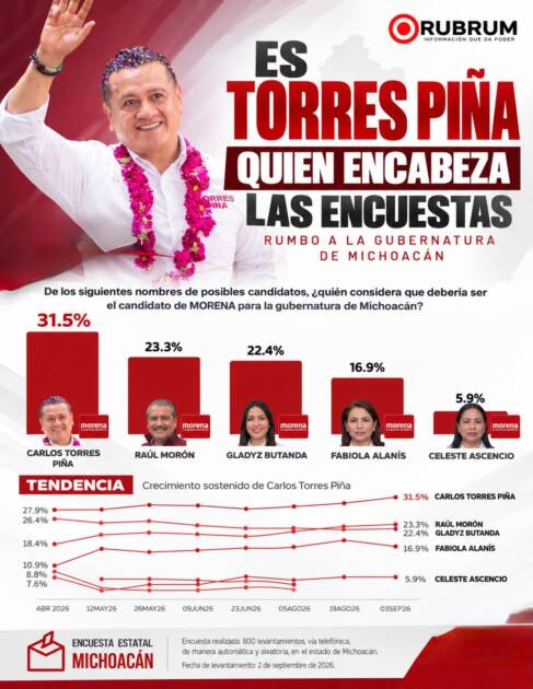 Rubrum reafirma liderazgo de Torres Piña; se consolida al frente de las preferencias en Michoacán