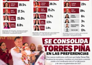 Torres Piña afianza liderazgo: tres nuevas encuestas lo confirman como puntero rumbo al 2027