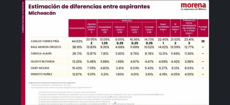 Torres Piña arrasó en encuesta interna de Morena; obtuvo calificación perfecta