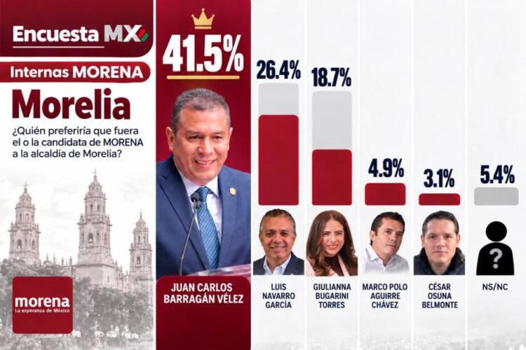 Barragán consolida su liderazgo en Morelia: LaEncuestaMX